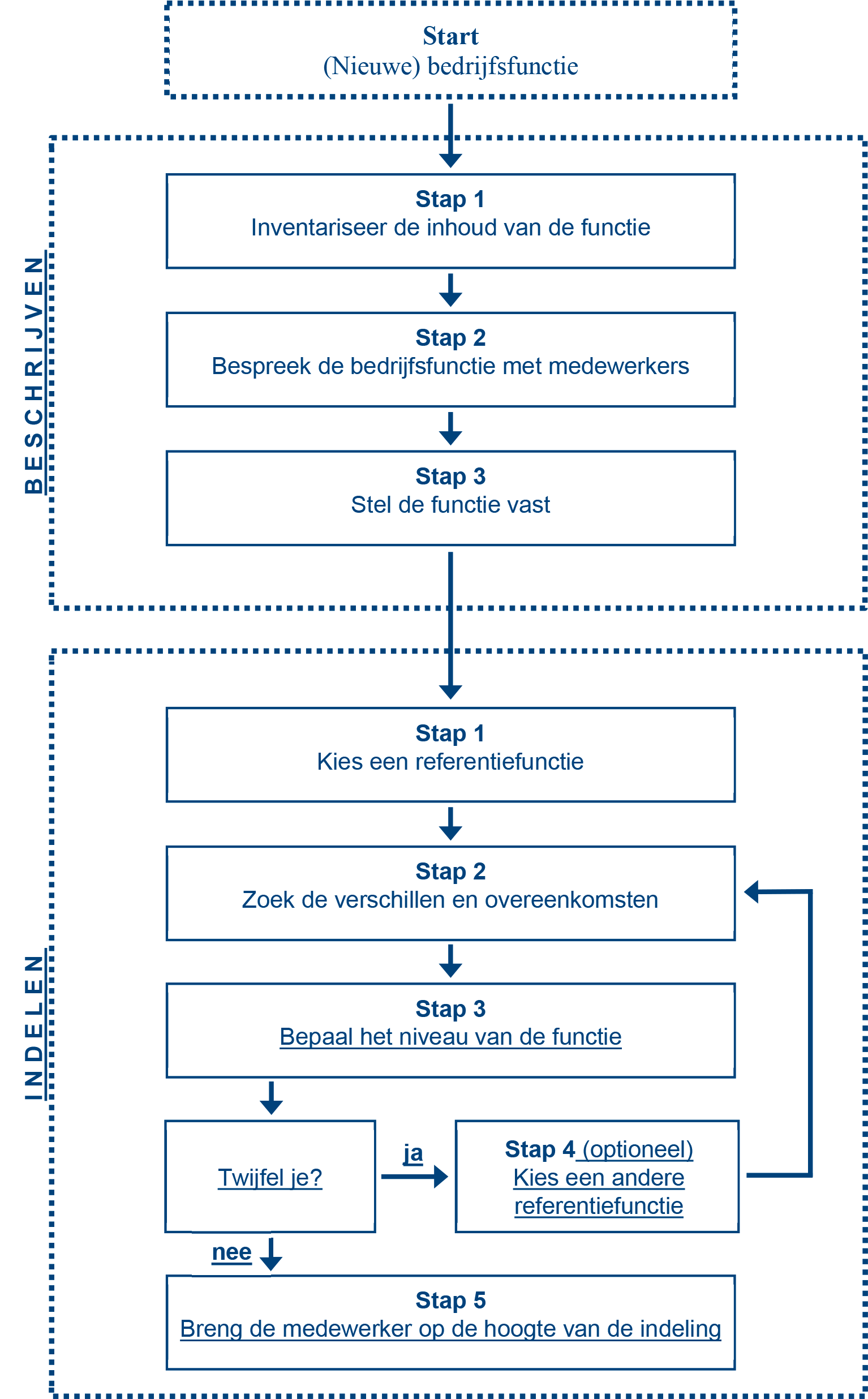 figuur 1 | Schema stappenplan beschrijven en indelen