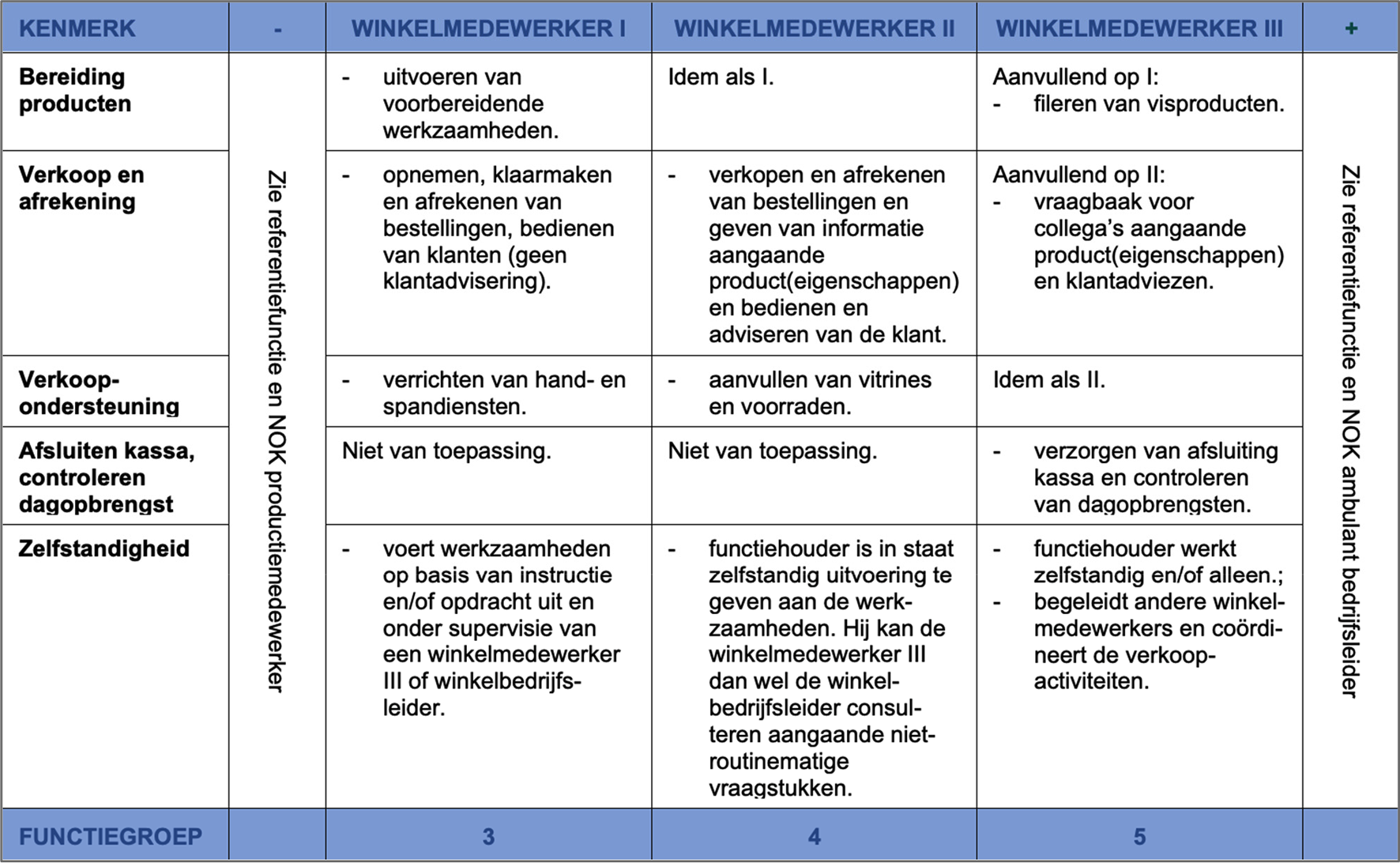 figuur 2 | matrix met Niveau-Onderscheidende Kenmerken