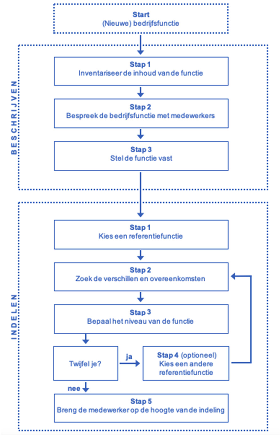 figuur 6 | Schema stappenplan beschrijven en indelen