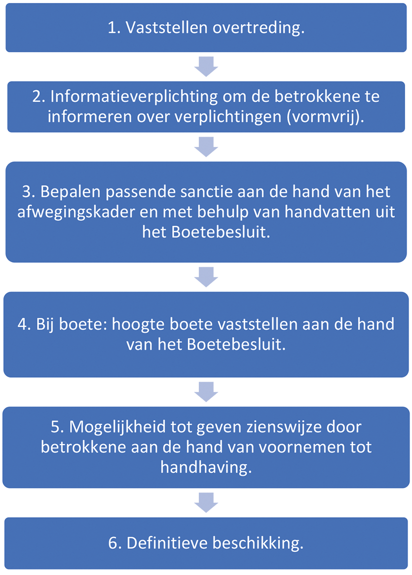 Schema 3: proces van passend handhaven bestuurlijk boeteregime.