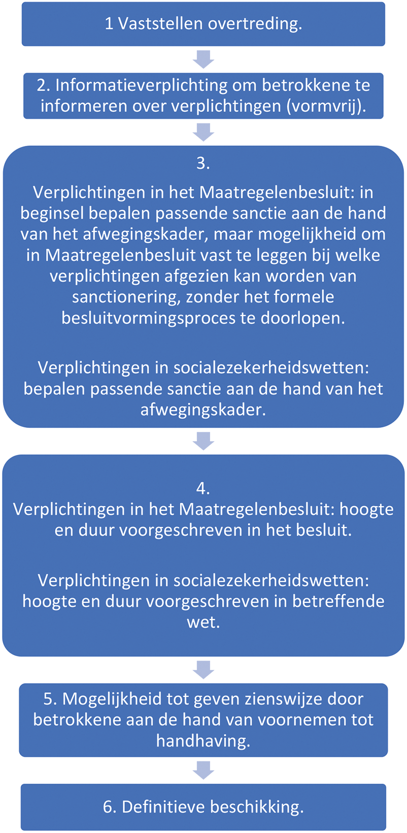 Schema 4: proces van passend handhaven maatregelenregime.