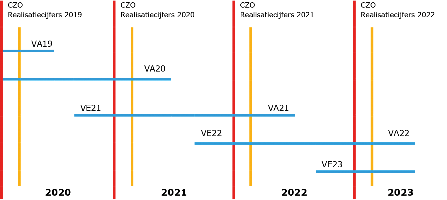 Figuur 1. Schematische weergave verlening en vaststelling ziekenhuisopleidingen