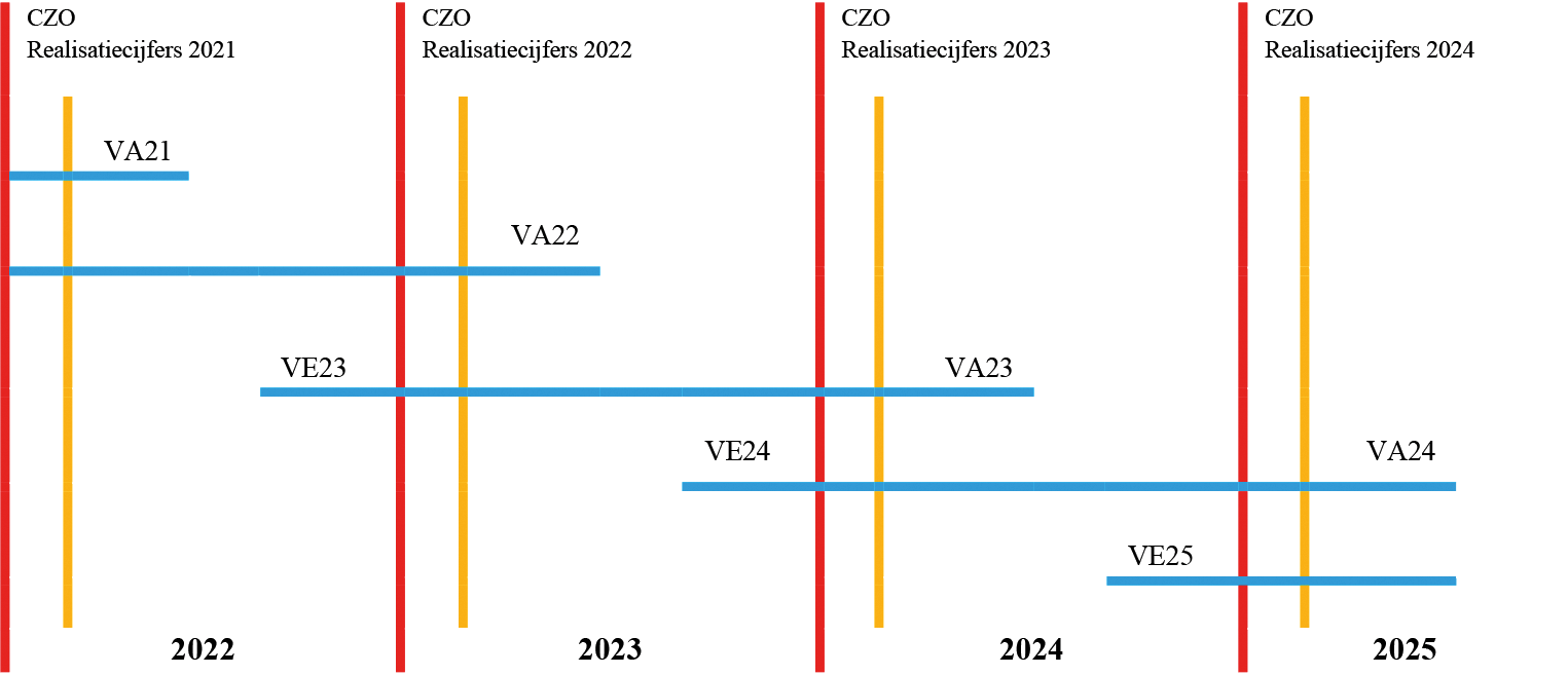 Figuur 1. Schematische weergave verlening en vaststelling ziekenhuisopleidingen
