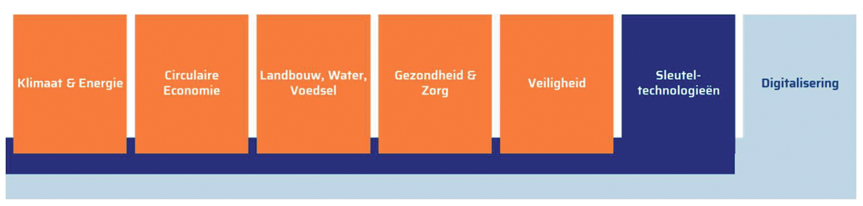 Figuur 1 Perspectief 2025–2026 staat open voor aanvragen die passen in bovenstaande zeven Kennis en Innovatie Agenda’s (KIA’s).