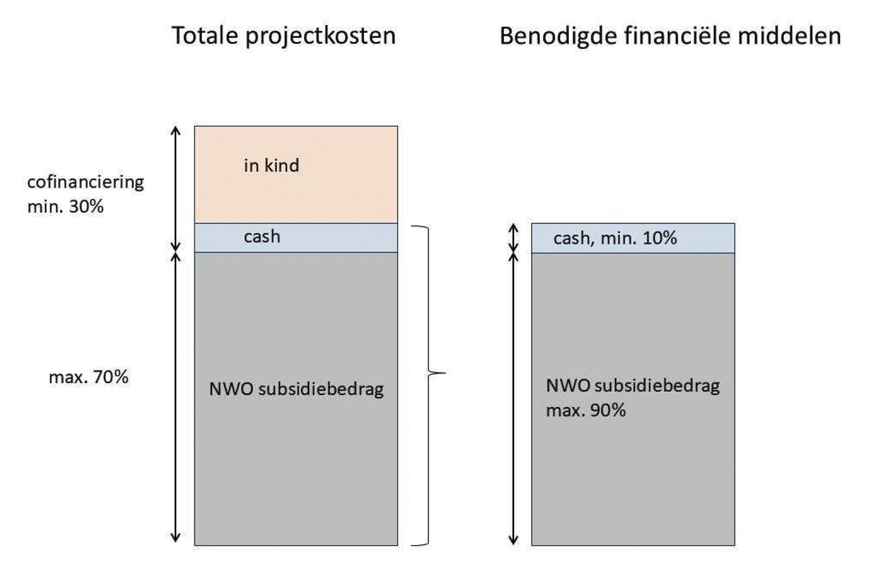 Figuur 2: Overzicht van het NWO subsidiebedrag ten opzichte van de verplichte cash en in kind cofinanciering.