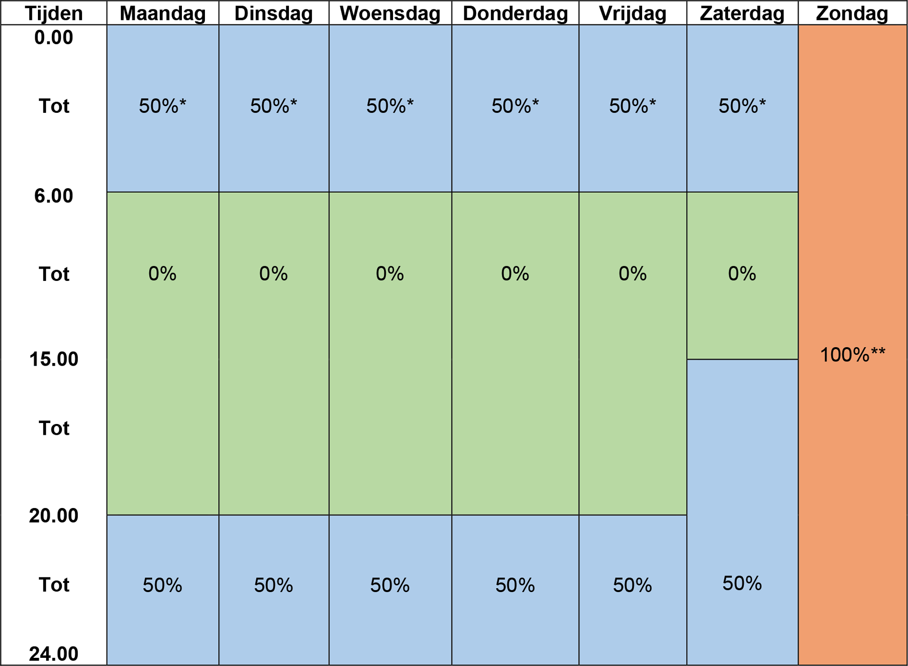Tabel toeslagen onregelmatige uren