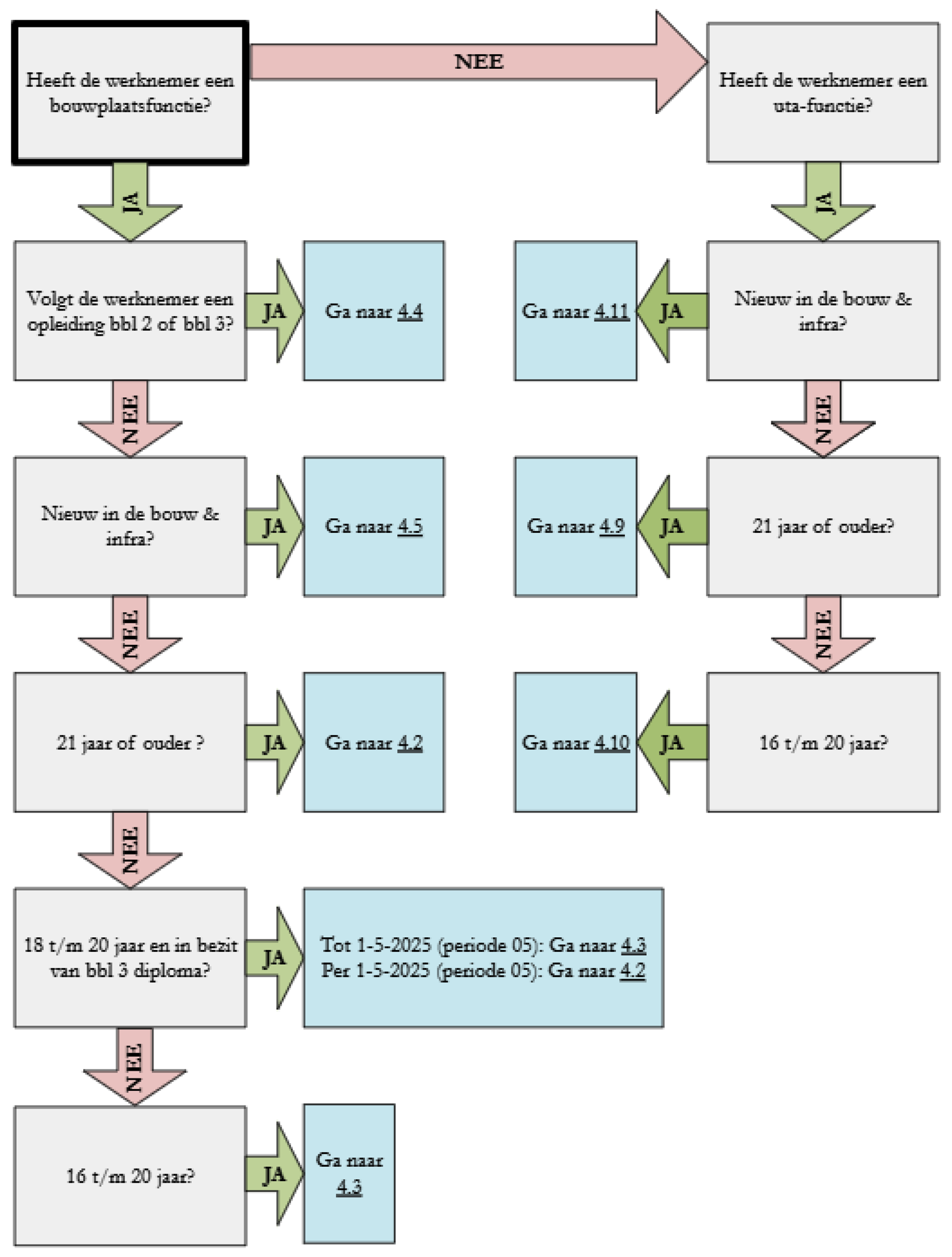 Stroomschema 4.1.2 Snel naar het juiste loon of salaris