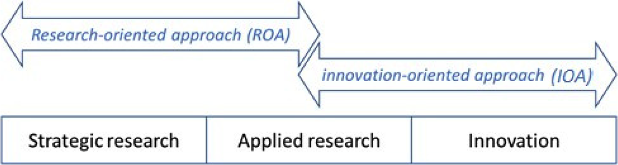 Figure 1: positioning of the ROA and IOA with respect to research and innovation