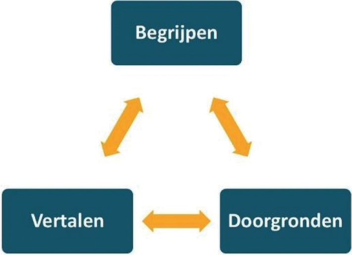 Figuur 1: de verschillende fasen van een leernetwerk