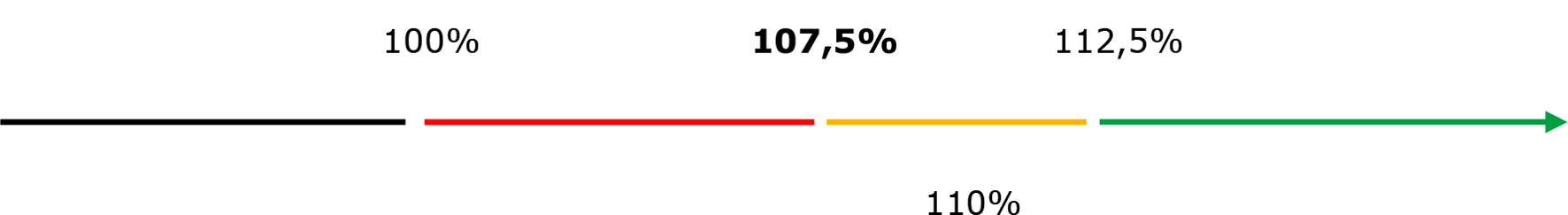 Figuur 1. Visuele weergave van de getrapte vergoeding in het reguliere vangnet