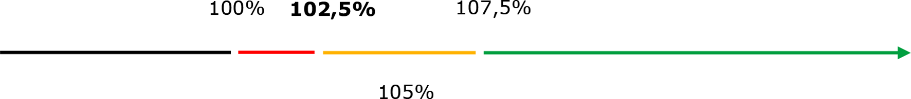 Figuur 3. Visuele weergave van de getrapte vergoeding bij een verlaagde eigenrisicodrempel van 2,5%