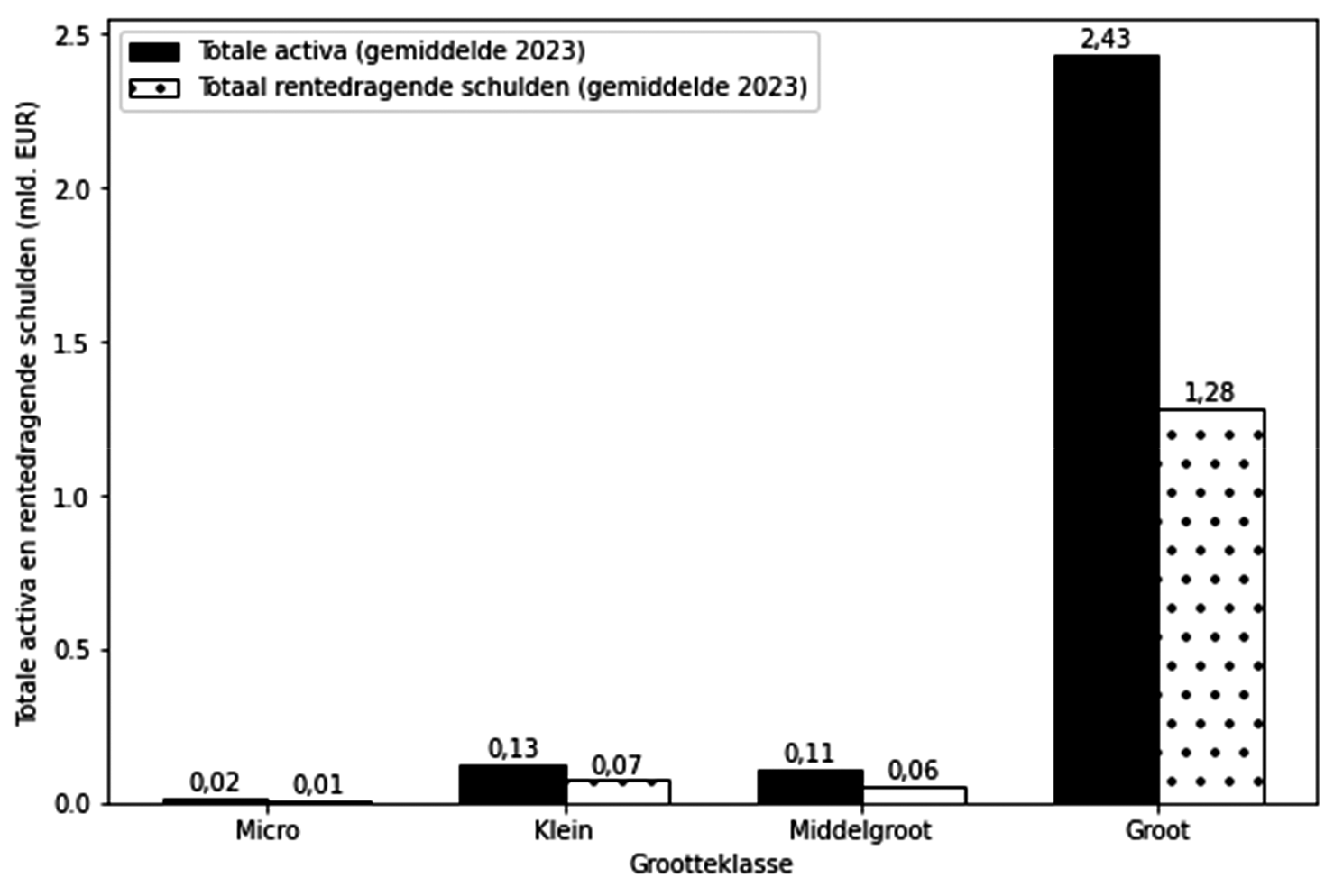 Figuur C – Totale activa en rentedragende schulden per grootteklasse