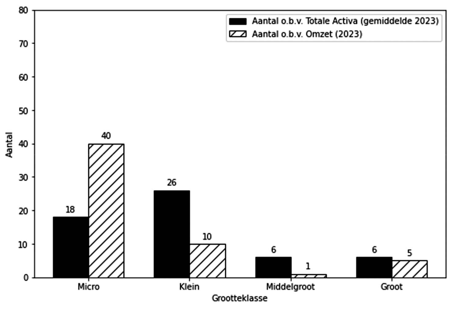 Figuur D – Classificatie van warmteleveranciers met positieve rentedragende schulden naar grootte