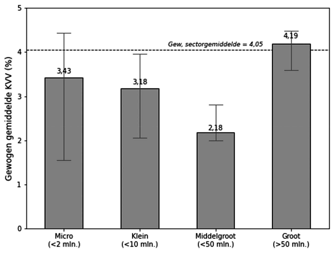 Figuur E – Staafdiagram gewogen gemiddelde KVV per grootteklasse (classificatie totale activa)
