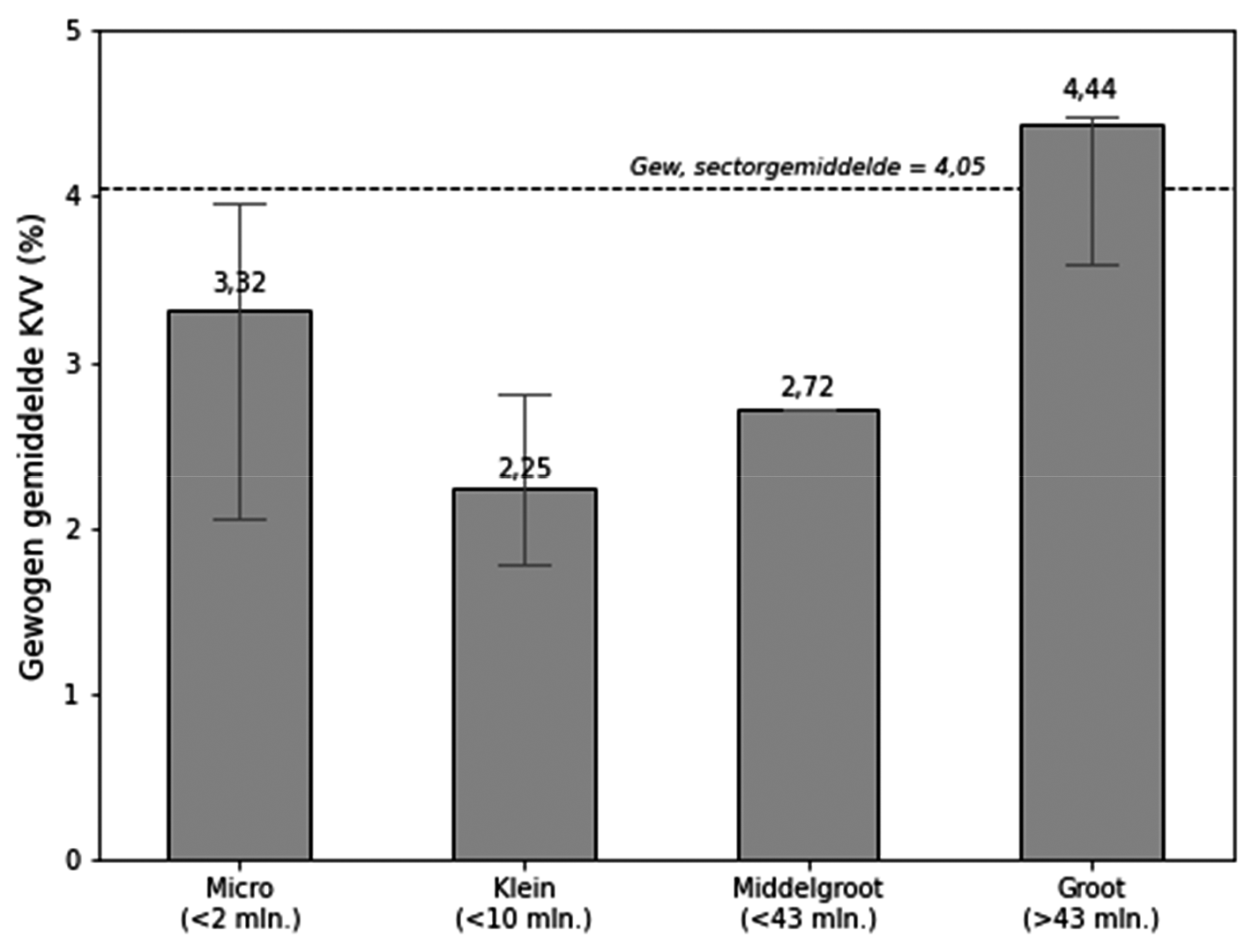 Figuur F – Gewogen gemiddelde KVV per grootteklasse (classificatie omzet)