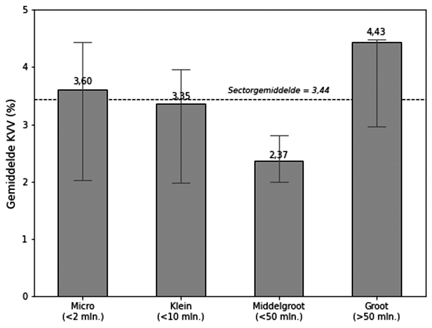 Figuur G – Ongewogen gemiddelde KVV per grootteklasse (classificatie totale activa)