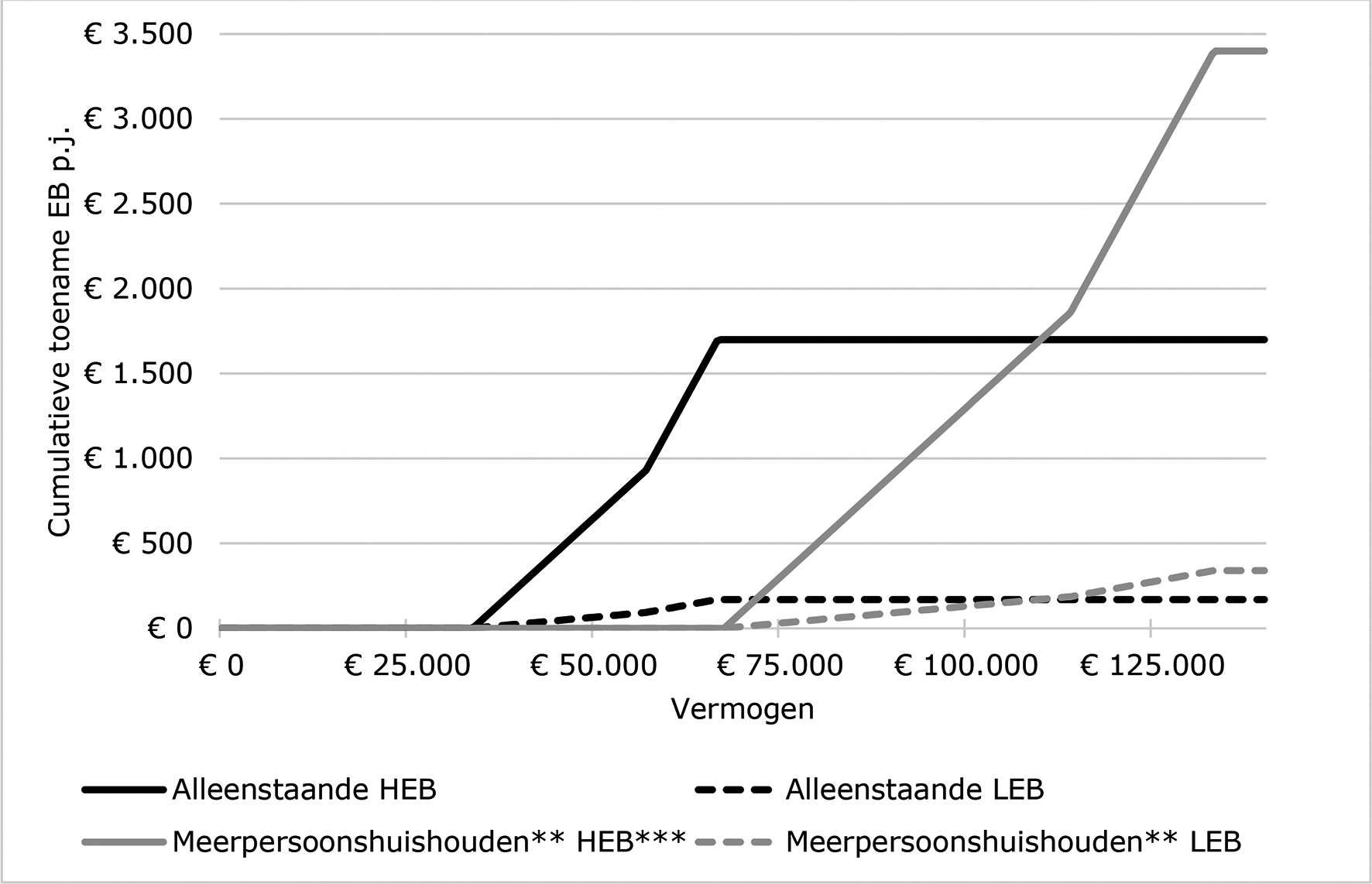 Figuur 1: Totale toename eigen bijdrage per jaar in 2028 na afschaffing CVO*