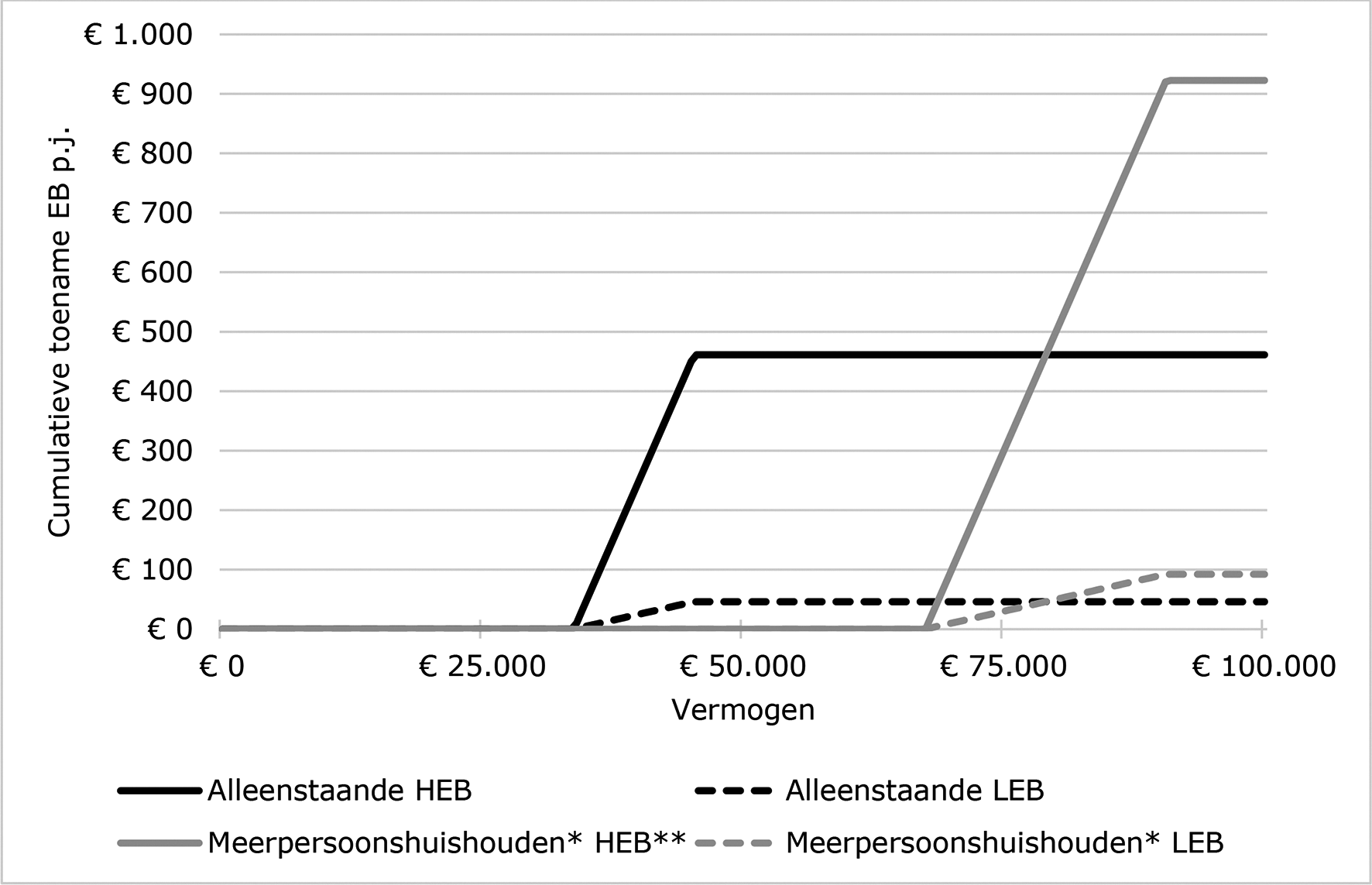Figuur 2: Totale toename eigen bijdrage per jaar in 2026 na afschaffing EVV