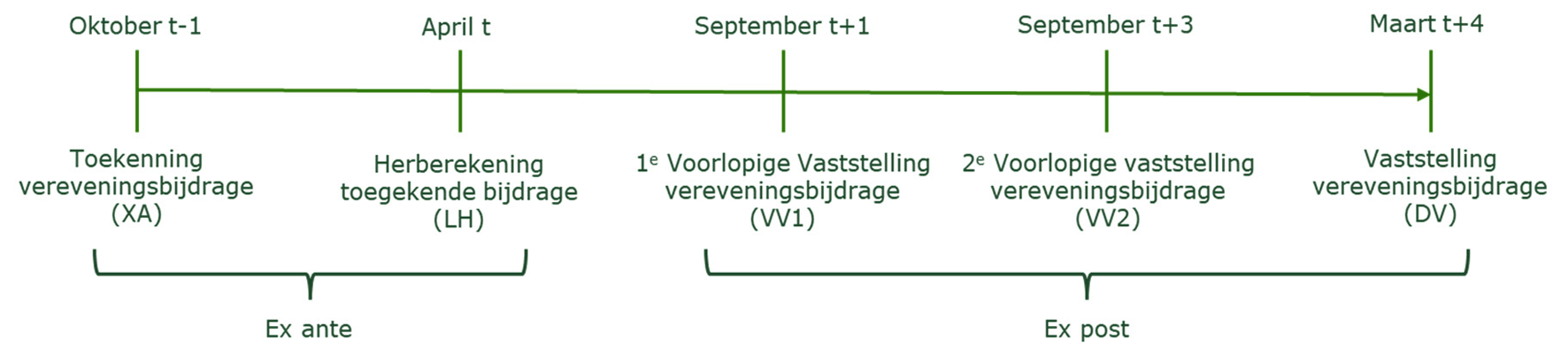 Figuur 1 Het Zorginstituut stelt de bijdrage per zorgverzekeraar in een 6-jaarscyclus vast
