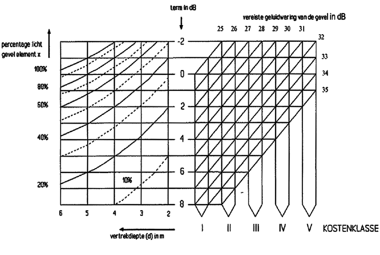 figuur 1, nomogram bepaling kostenklasse
