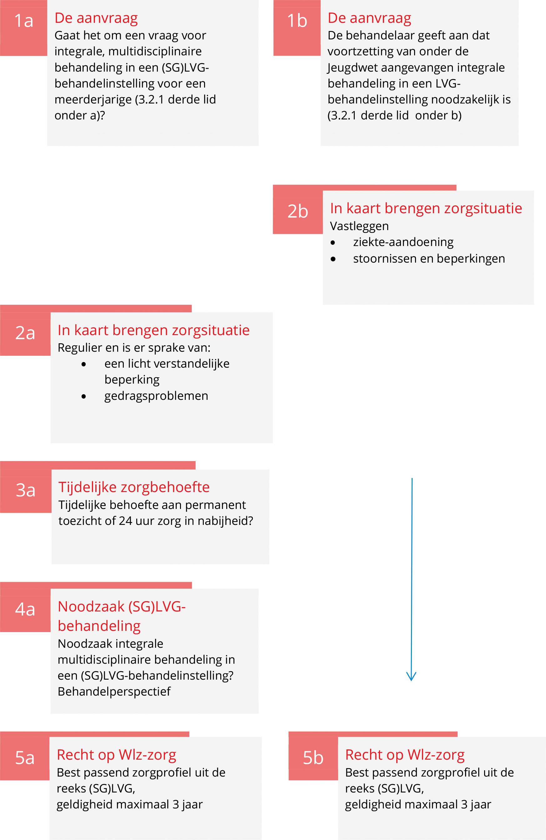 Afwegingskader Wlz artikel 3.2.1 derde lid