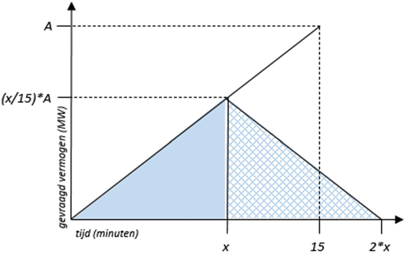 Figuur 1 – Visuele weergave van vroegtijdige deactivatie