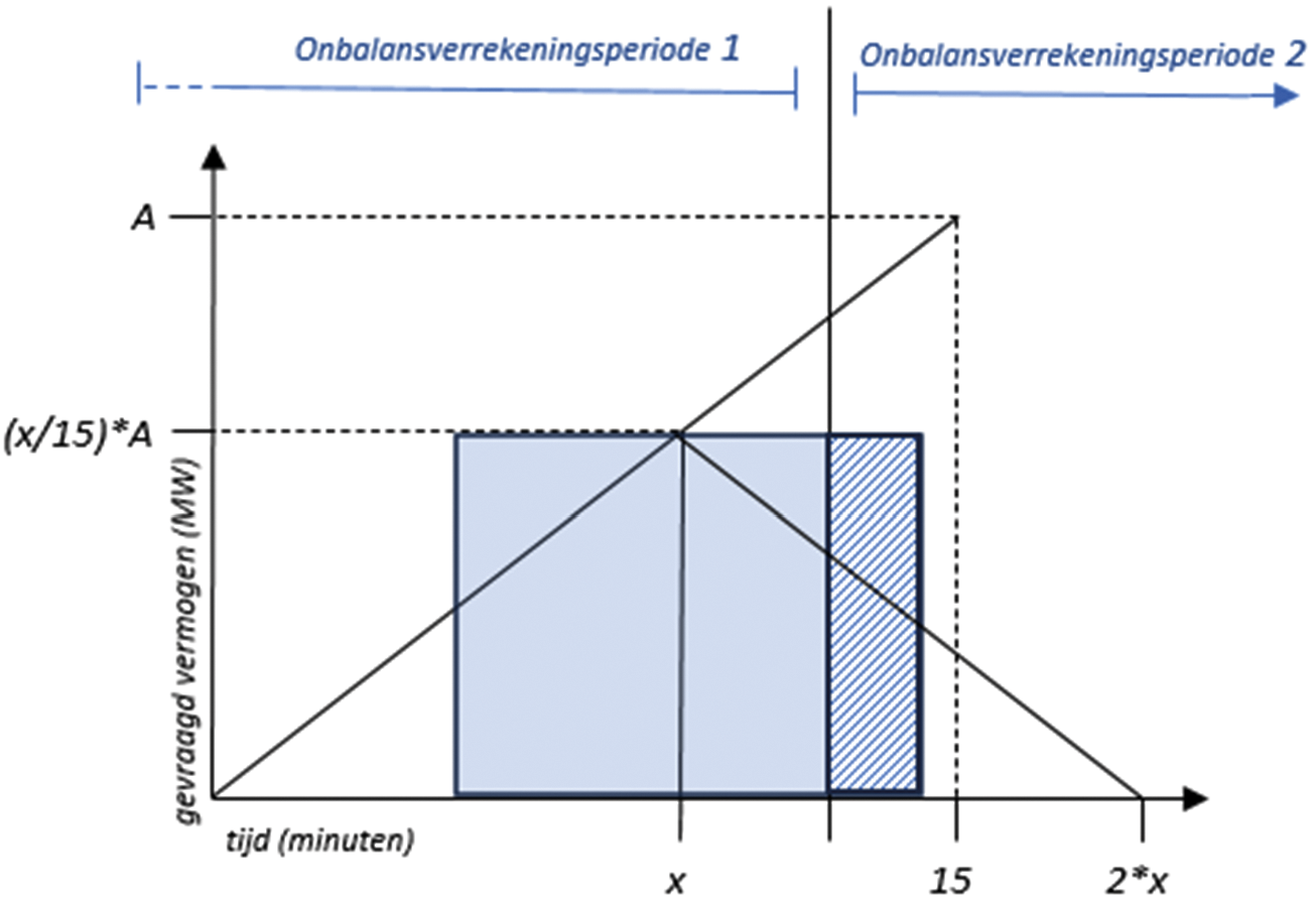 Figuur 2 – Visuele weergave van toerekening volumen aan onbalansverrekeningsperioden