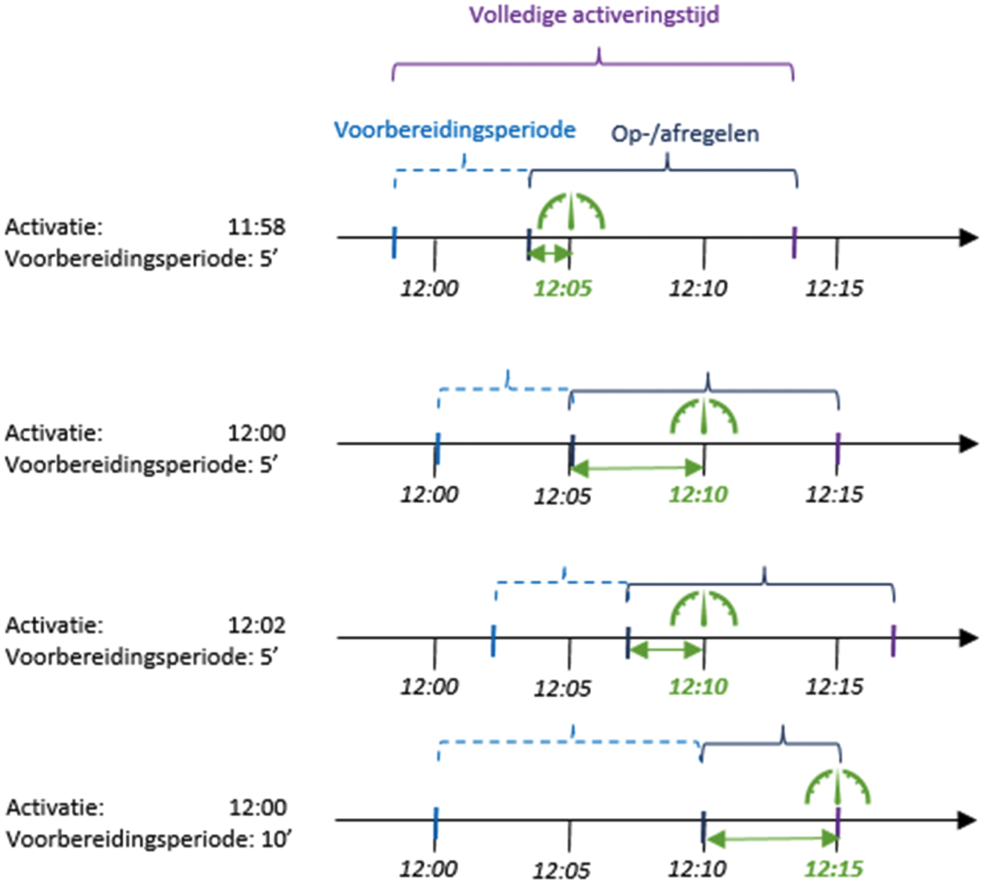 Figuur 3 – Voorbereidingsperiode en monitoring