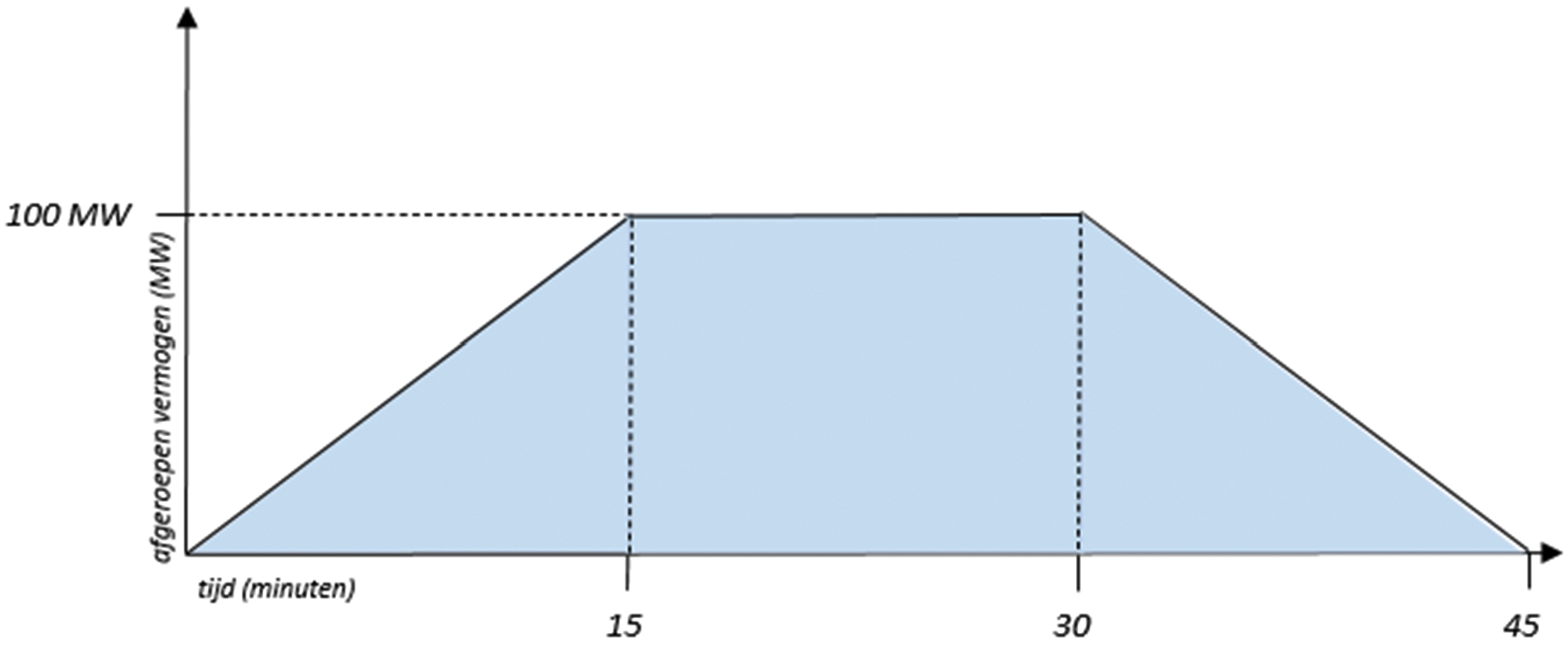 Figuur 3: volledige levering van twee biedingen