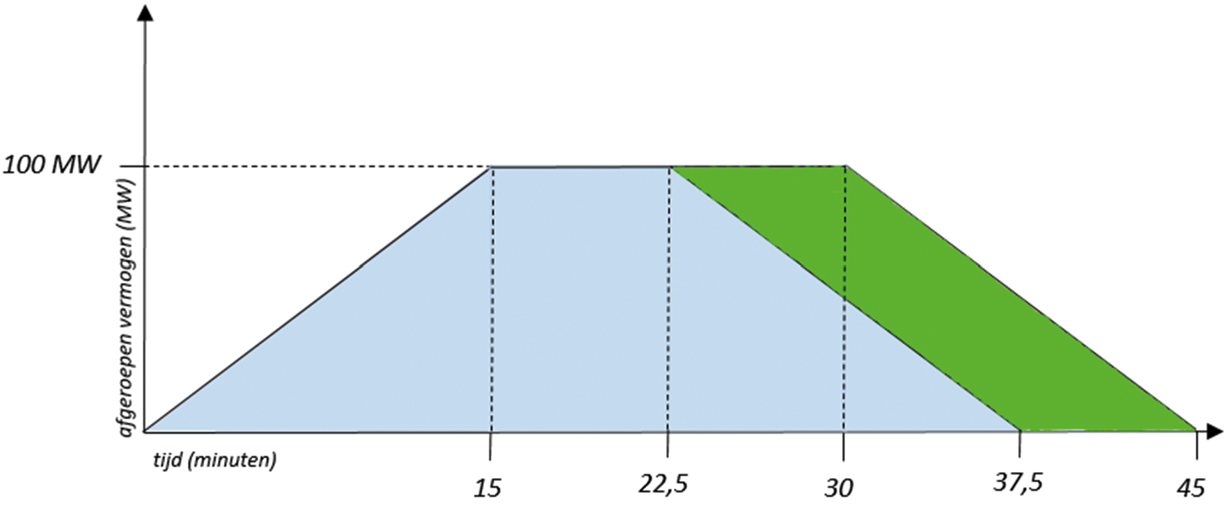 Figuur 4: levering gedurende twee biedingen met deactivatie na het bereiken van de volledige activeringstijd