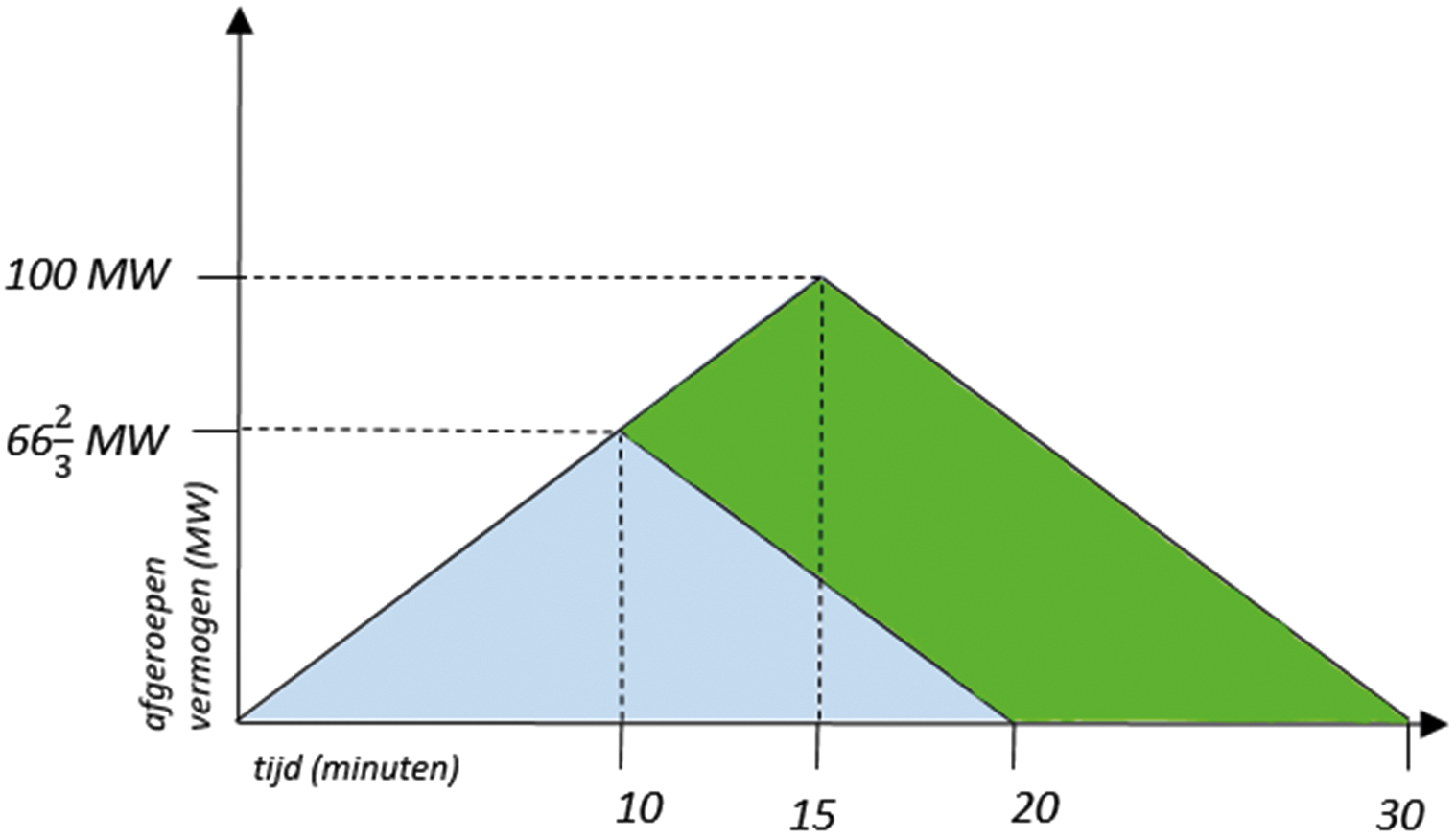 Figuur 5: levering en vroegtijdige deactivatie