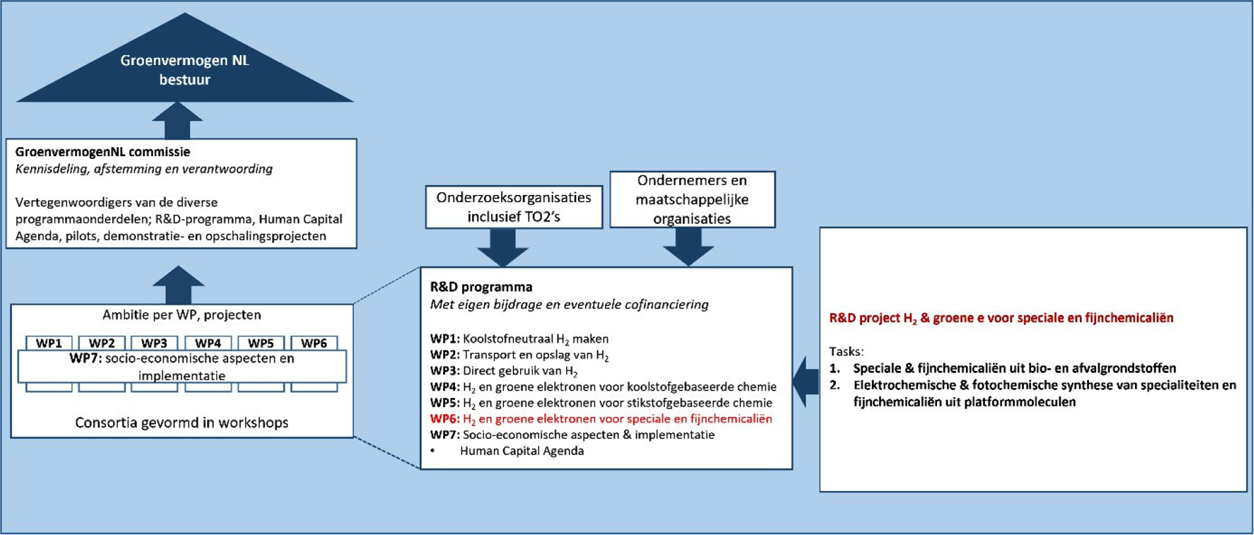 Figuur 1, Overzicht van werkpakketten binnen het grotere GroenvermogenNL groeifondsvoorstel inclusief taken voor Werkpakket 6