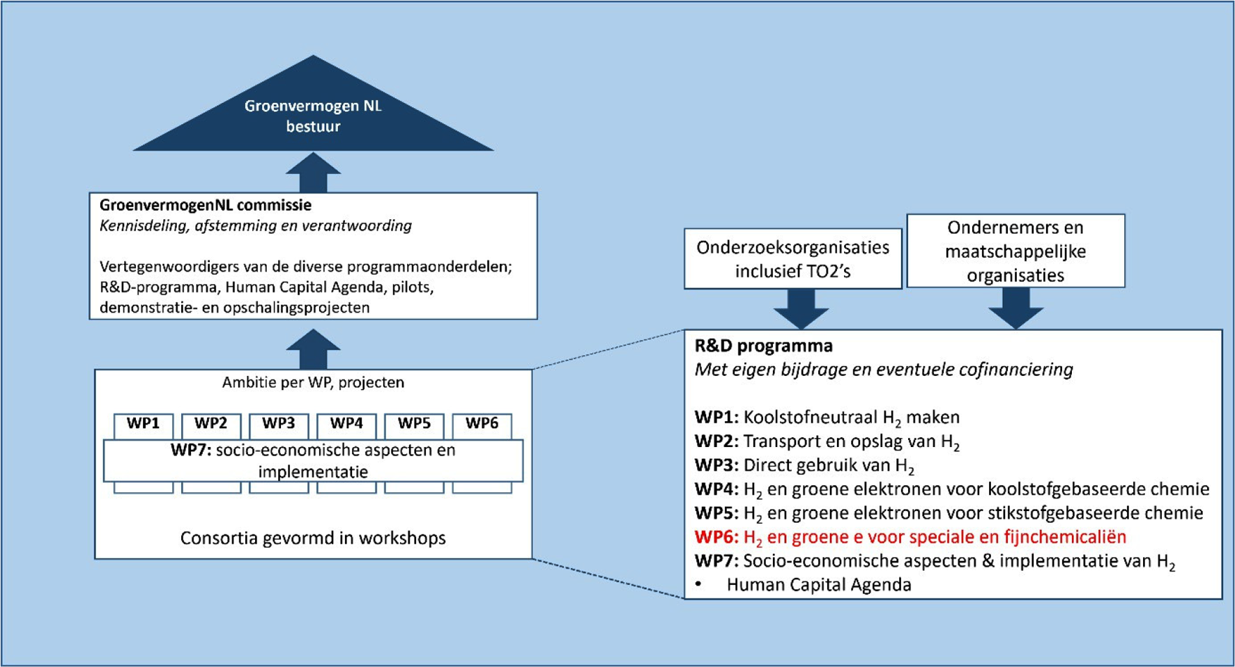 Figuur 2, Governance en overzicht van de werkpakketten binnen het grotere GroenvermogenNL groeifondsvoorstel.