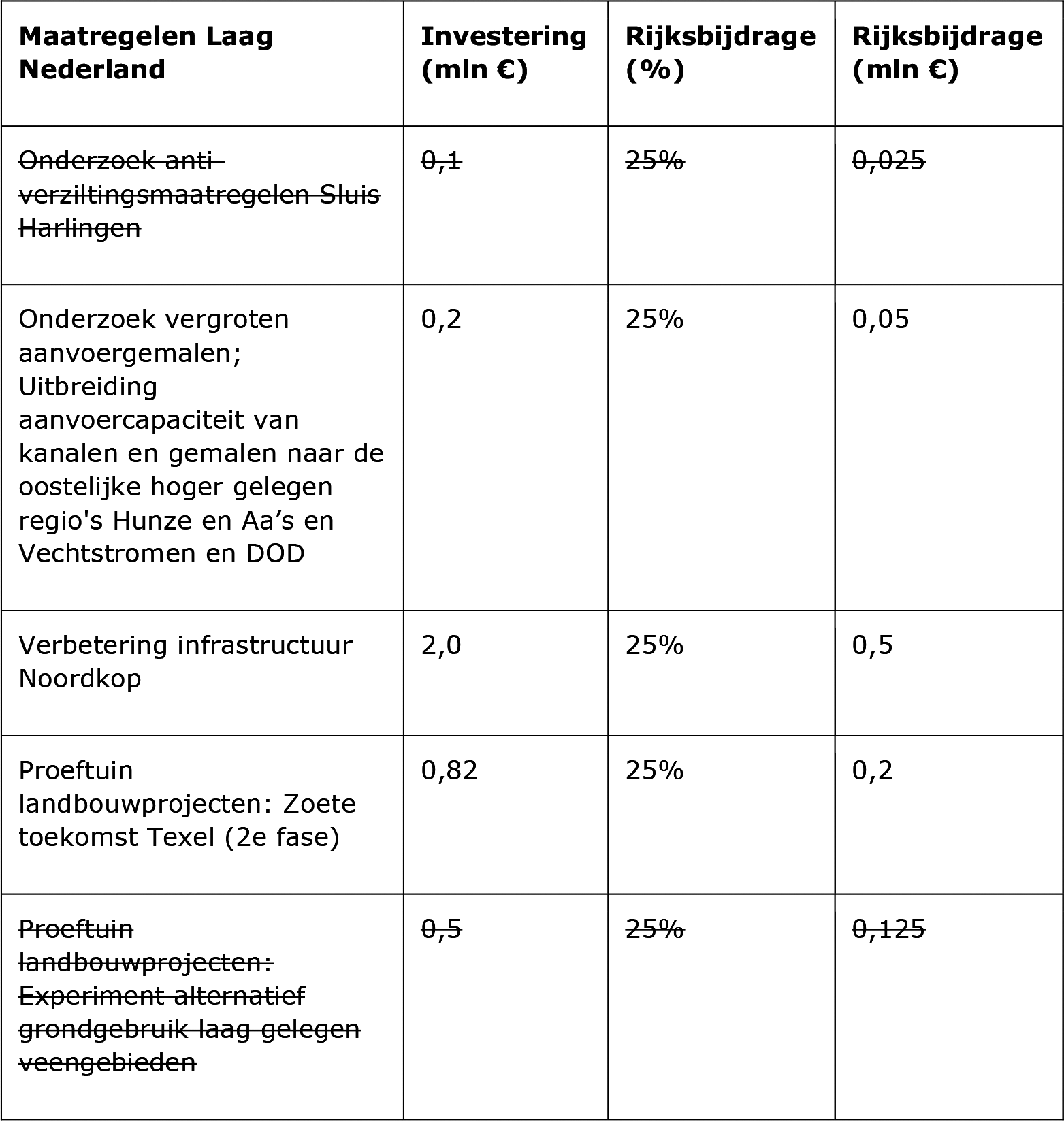 Regio Laag-Nederland