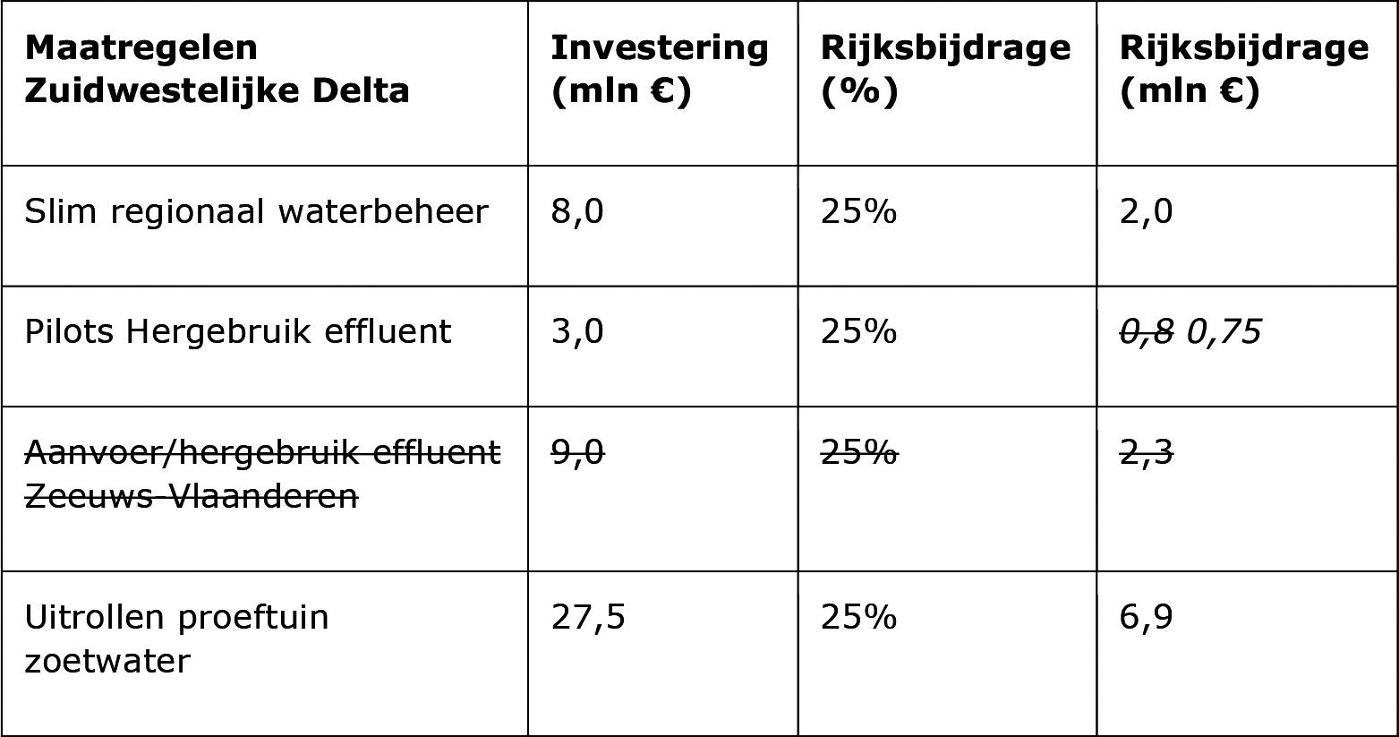 Zuidwestelijke Delta