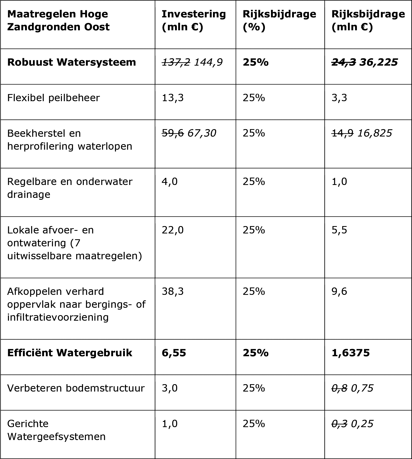 Hoge Zandgronden Oost