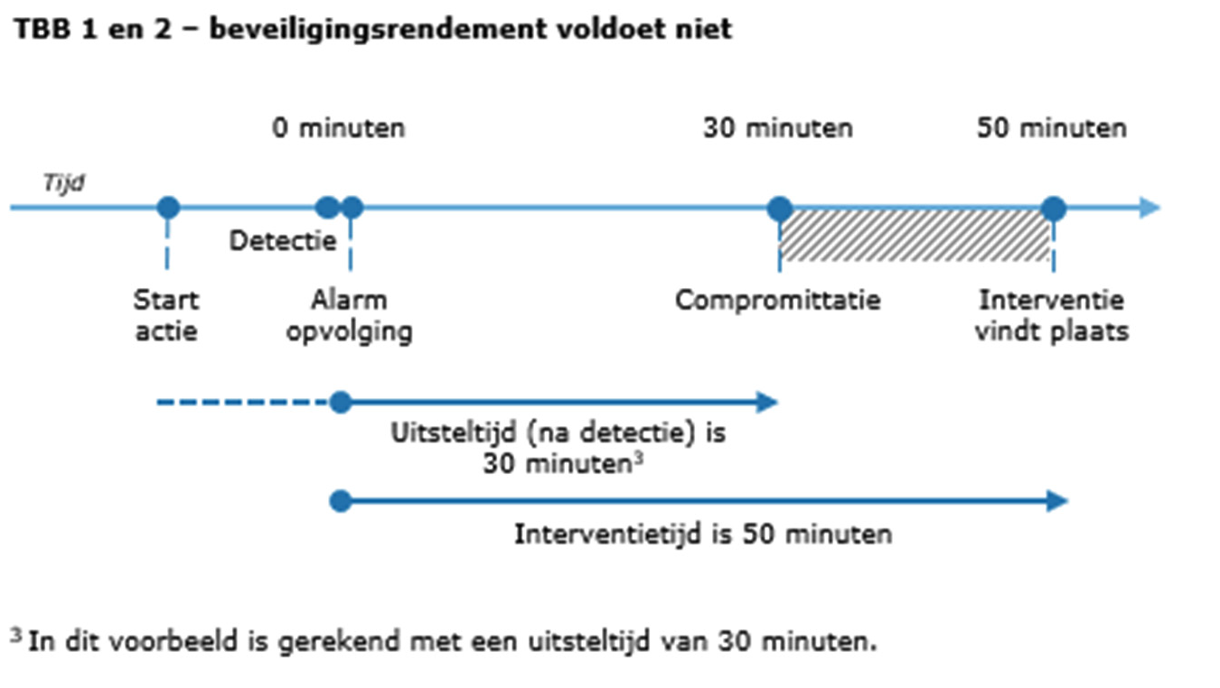 Figuur 2: Rekenvoorbeeld waarbij positief beveiligingsrendement niet is gerealiseerd