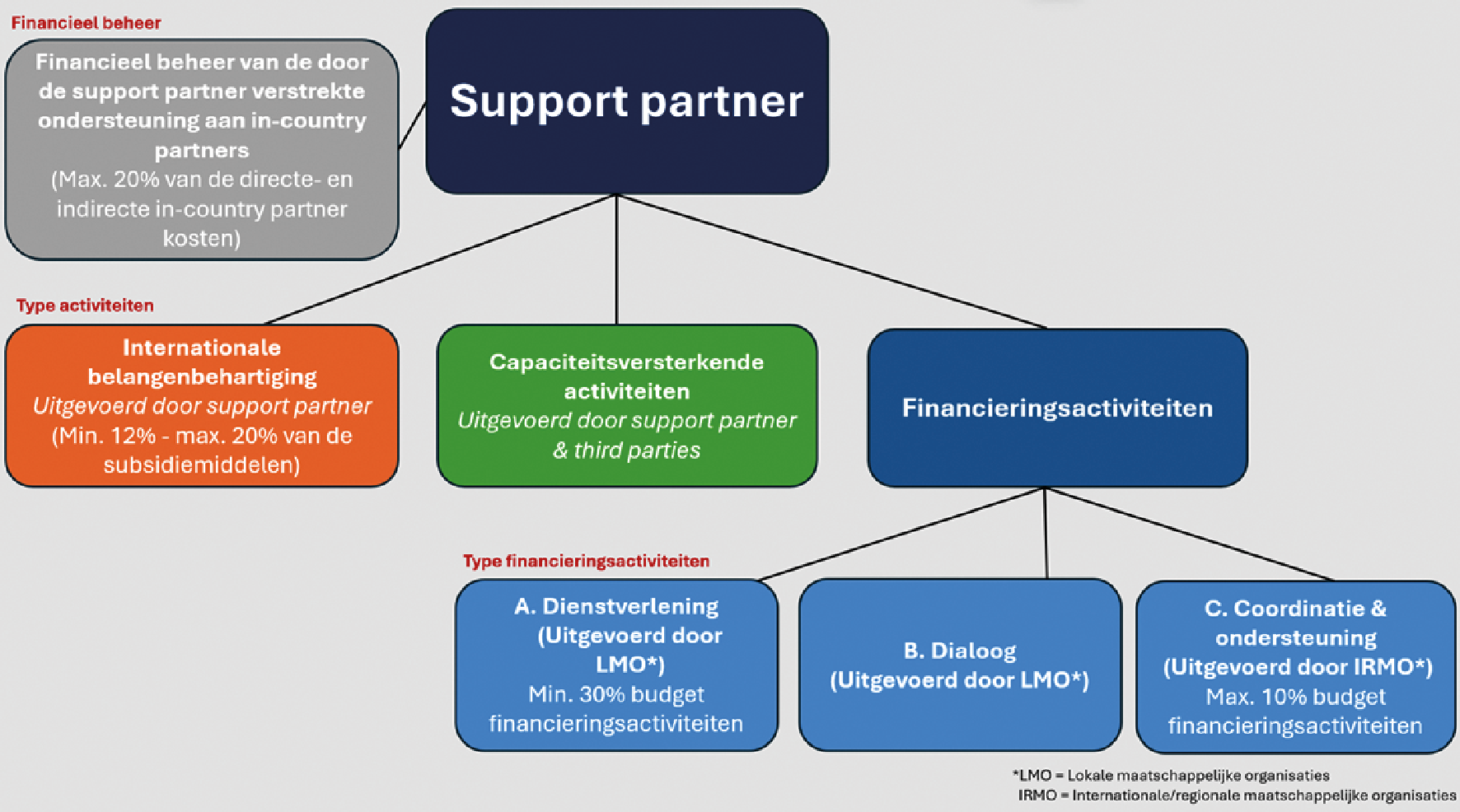 Figuur 1: Activiteiten- en financieringsverdeling over support partners en in-country partners