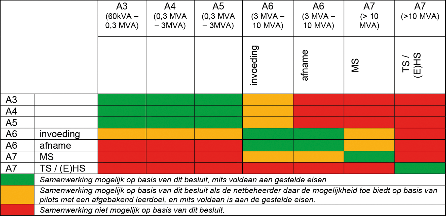 Tabel 1: overzicht van de mogelijke samenwerkingsverbanden binnen een groepstransportovereenkomst op basis van de aansluitcapaciteitscategorieën, zoals weergegeven in Tarievencode.