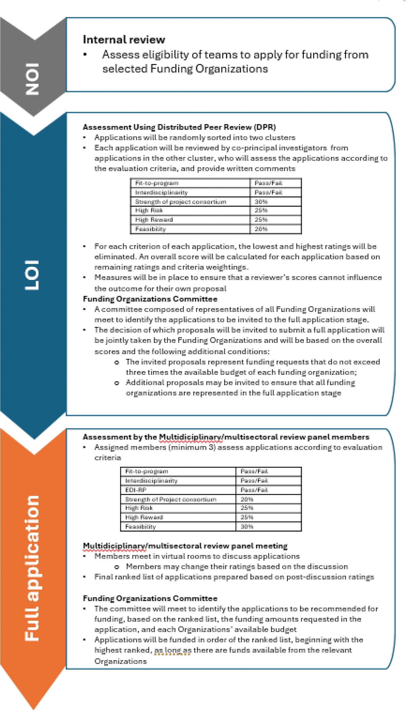 Figure 1: Summary of review process