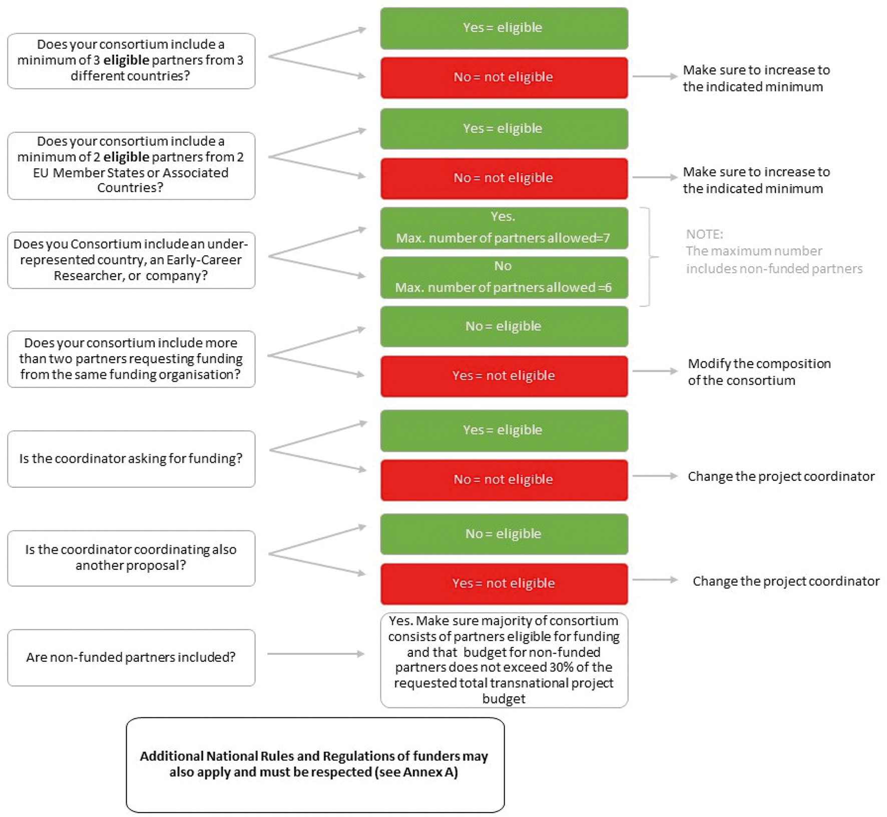 Figure 1: Consortium eligibility checklist
