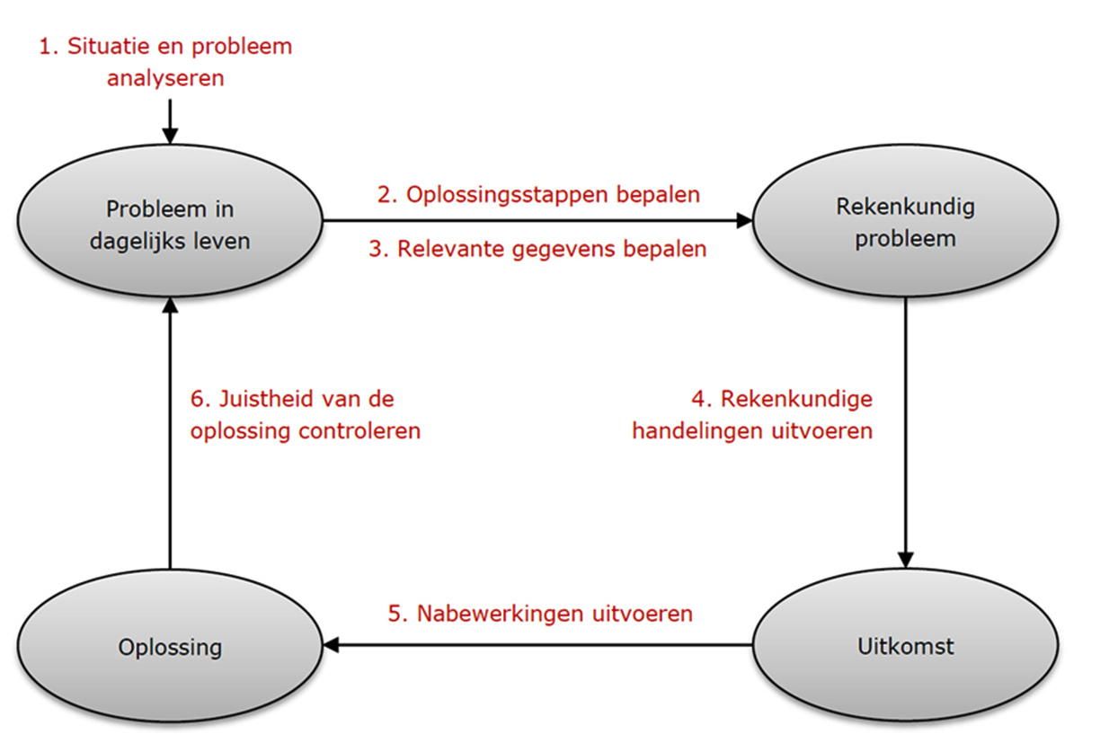 Figuur 1: Een probleemoplossingscyclus voor rekenproblemen1