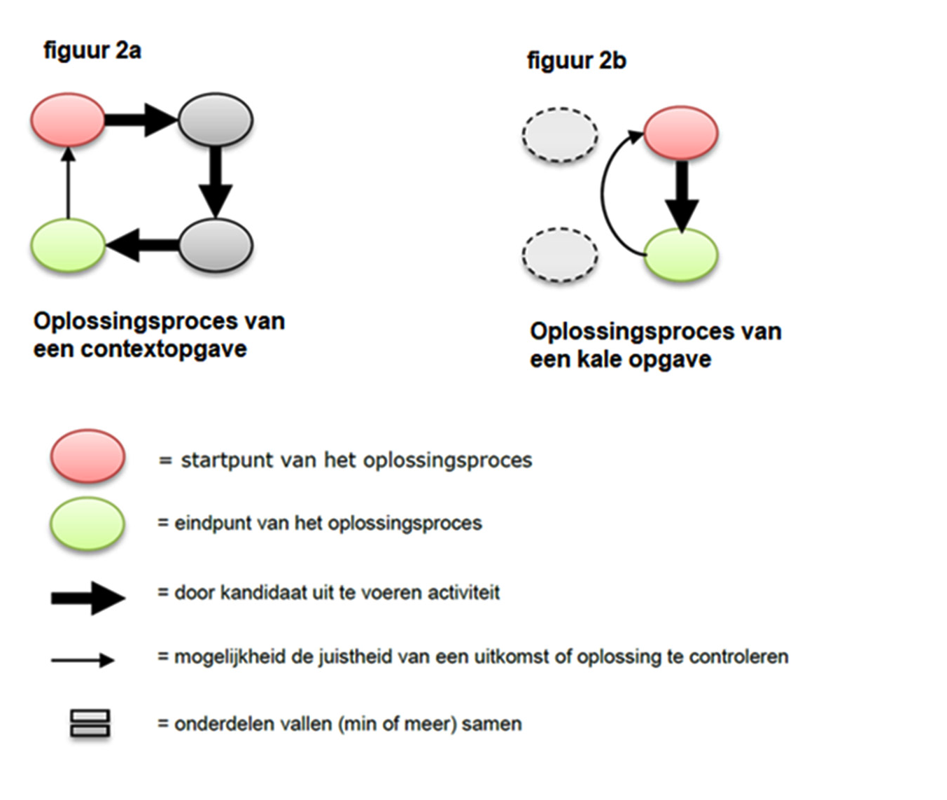 Figuur 2(a en b): Een oplossingsproces van een kale en contextopgave in beeld gebracht1