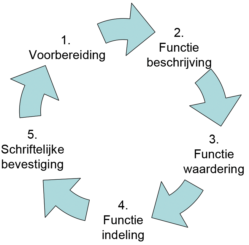 Stappenplan bij het indelen van functies