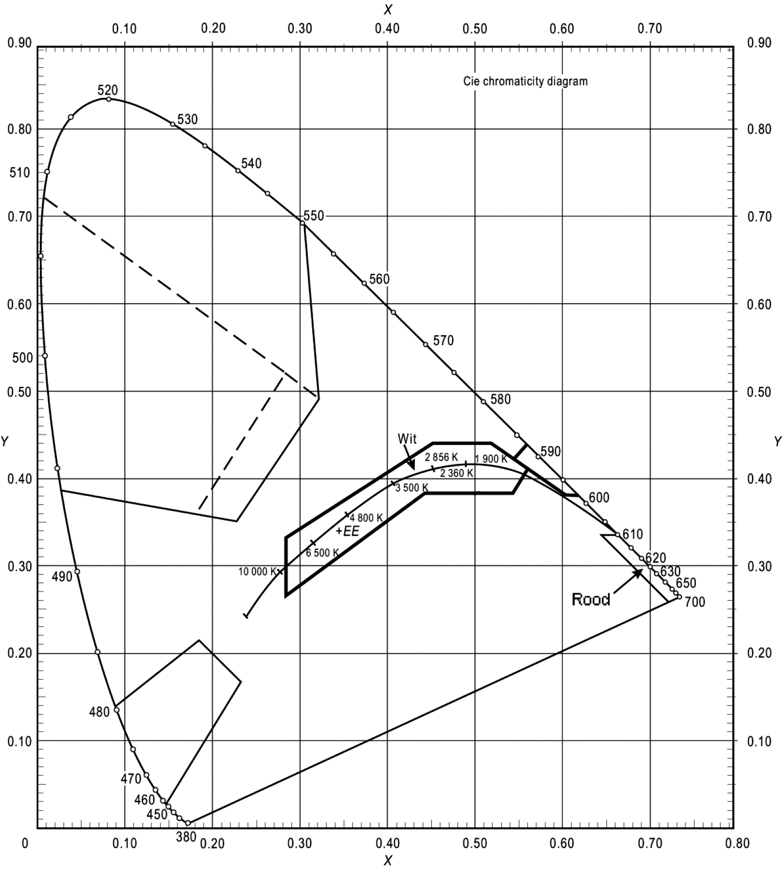 Figuur I – 1 Kleureigenschappen obstakellichten