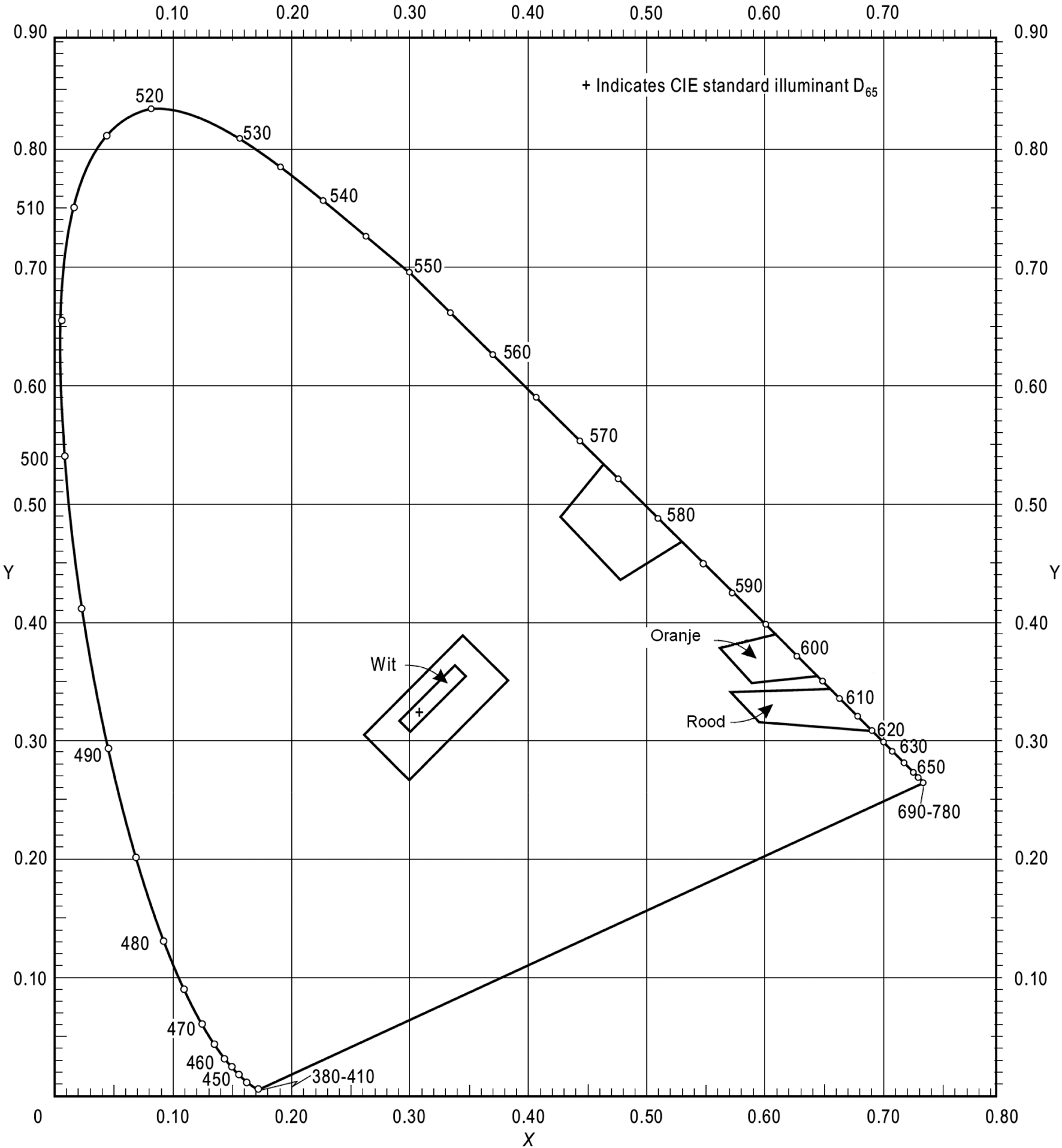 Figuur I – 2 Kleureigenschappen markering windturbines