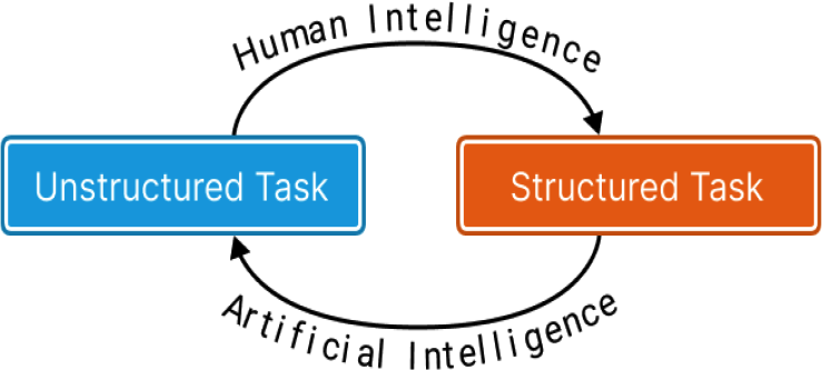 Het thema verkent de synergie tussen menselijke en kunstmatige intelligentie en maakt optimaal gebruik van beide in de omstandigheden waarin elk het beste presteert. Voor ongestructureerde taken presteert menselijke intelligentie beter dan kunstmatige intelligentie wat betreft het vinden van creatieve oplossingen (waarbij van het probleem een gestructureerde taak wordt gemaakt), en het omgekeerde is waar wanneer AI wordt gebruikt om gestructureerde (deel)taken op te lossen.