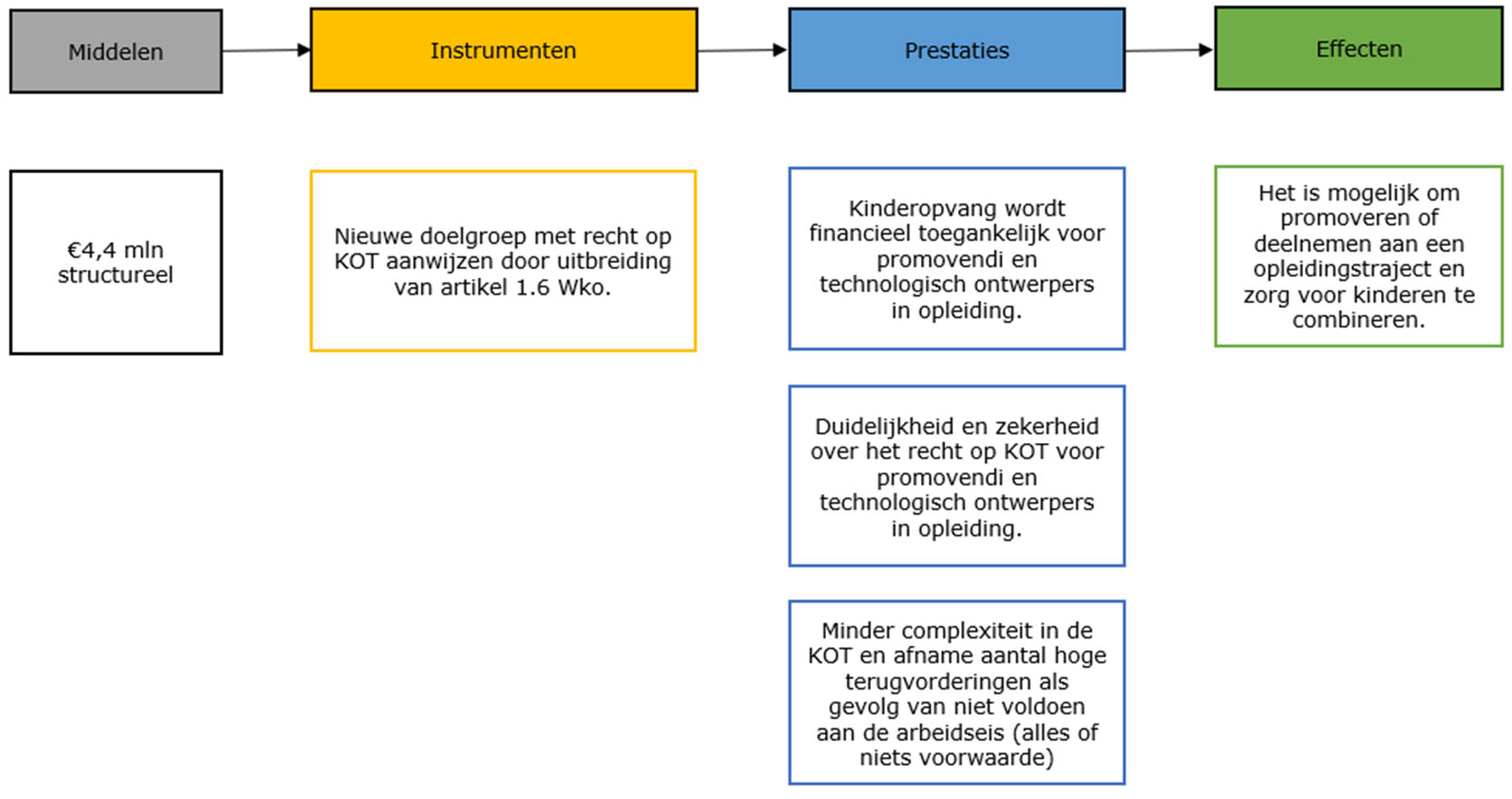 Figuur 1 Beleidstheorie wetsvoorstel promovendi en technologisch ontwerpers in opleiding.