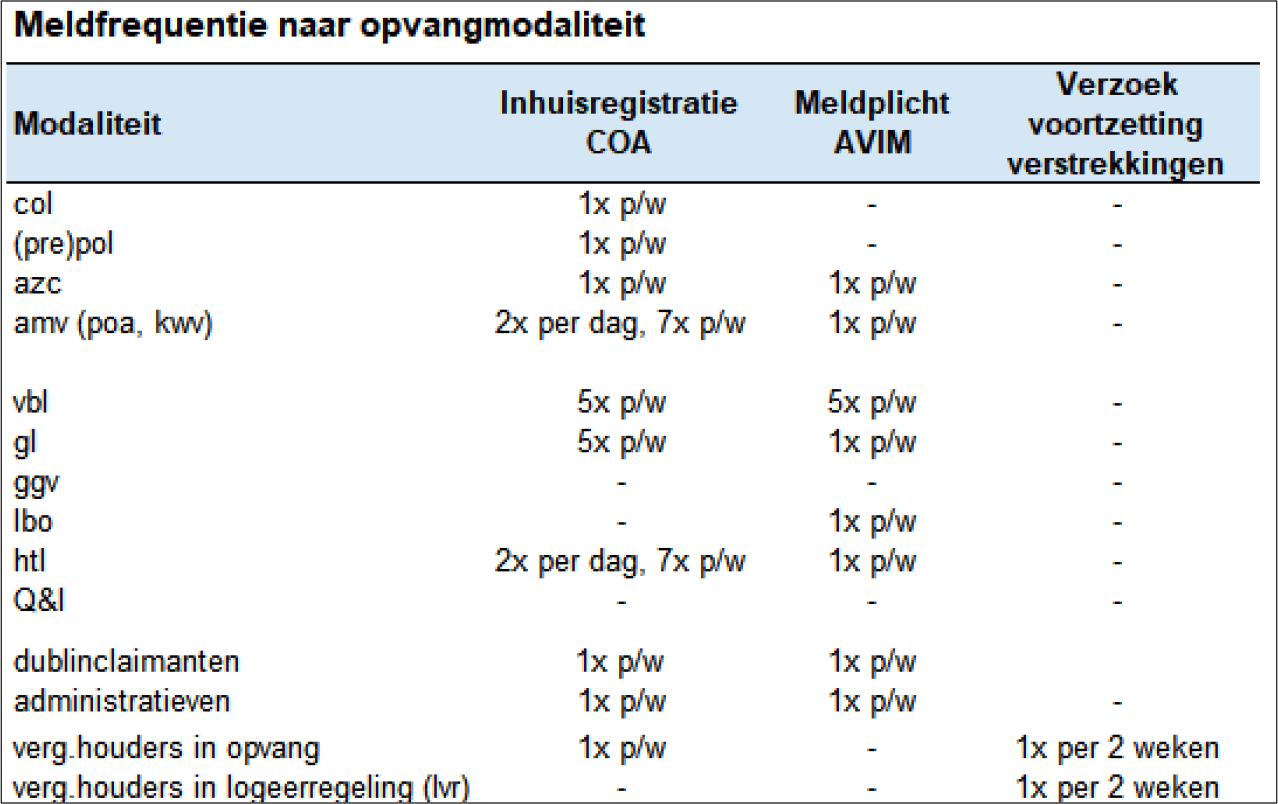 Figuur 5: frequentie meldplicht en verzoek continueren Rva verstrekkingen