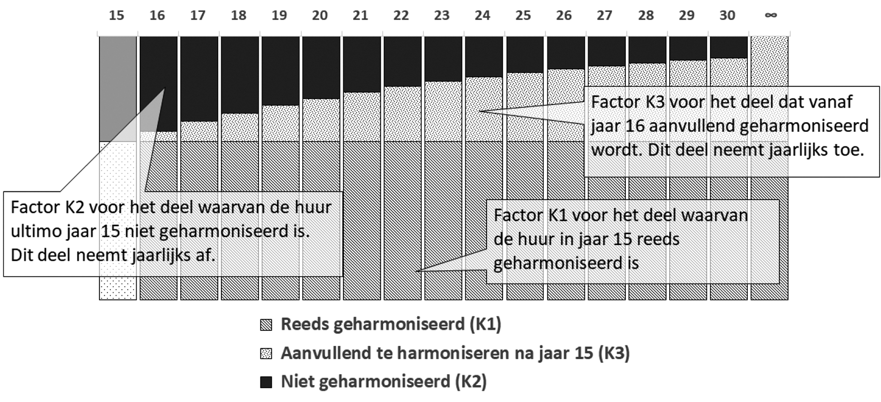 Figuur 1: schematische weergave eindwaarde doorexploiteren en toepassing kapitalisatiefactoren.